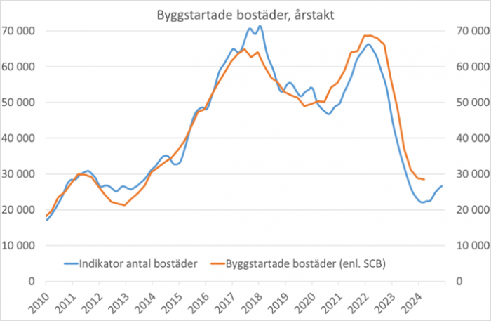 Byggstartsindikatorn maj 2024