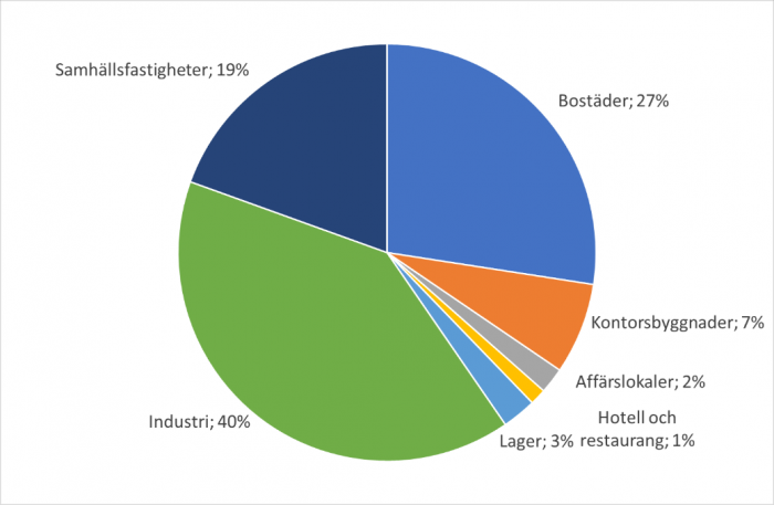 Byggstartsindikatorn maj 2024