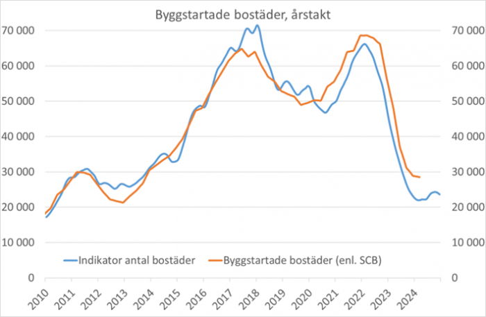 Byggstartsindikatorn juni 2024.