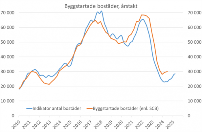 Byggstartsindikatorn okt 2024.