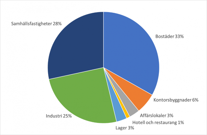 Byggstartsindikatorn okt 2024.