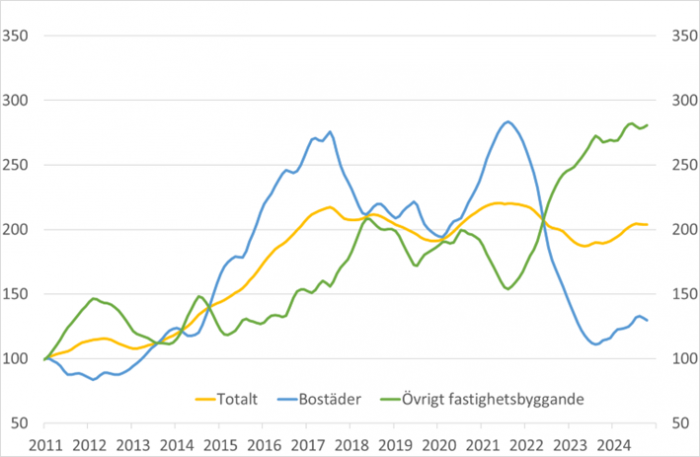 Byggstartsindikatorn november 2024