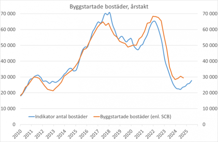 Byggstartsindikatorn januari 2025