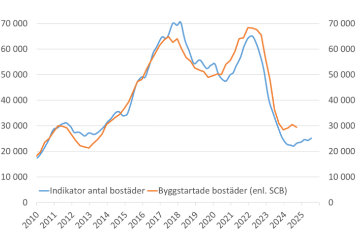 Byggstartsindikatorn feb 2025