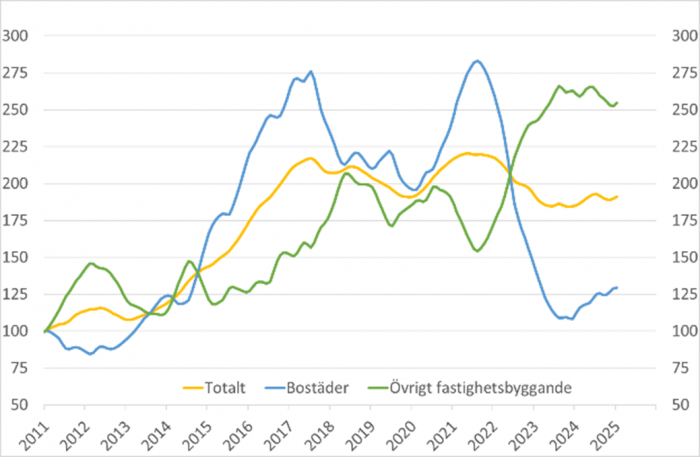 Byggstartsindikatorn feb 2025